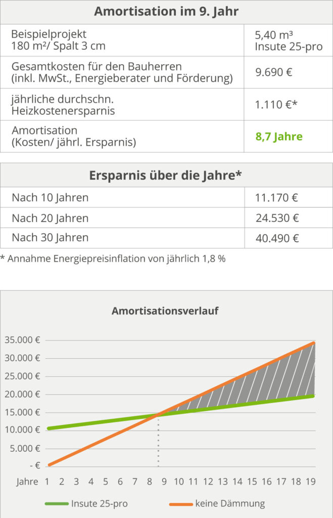 Amortisation_insute25pro_de