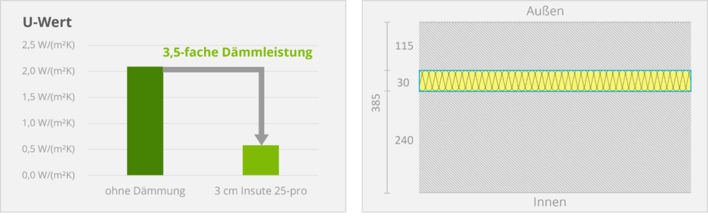 u-wert Insute 25-pro
